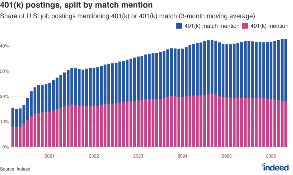 Stacked bar graph titled “401(k) postings, split by match mention” shows the share of US job postings on Indeed mentioning a 401(k) or a 401(k) match, as a three-month moving average, from early 2020 to spring 2026. The share has grown over time, with more employers now advertising a match.