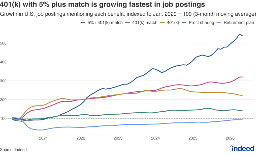 Line graph titled “401(k) with 5% plus match is growing fastest in job postings” shows the growth in US job postings on Indeed that mention 5 retirement benefits, each indexed to its January 2020 level (Jan 2020 =100) and smooth as a three-month moving average, from January 2020 to May 2026. Postings advertising a 401k match of 5% or higher rose the most (more than fivefold), while postings mentioning a 401k match roughly tripled and postings mentioning a 401k roughly doubled. Mentions of “profit sharing”  slightly increased and generic “retirement plan” are essentially flat (and below 2020 baseline).