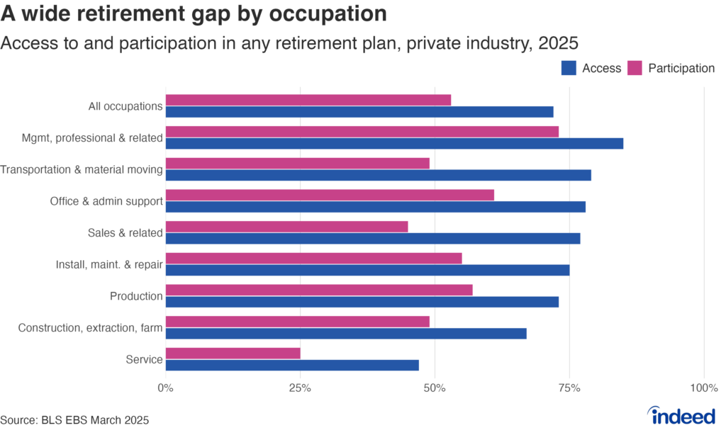Grouped bar graph titled “A wide retirement gap by occupation” shows the access and participation in any employer retirement plan across the private-sector occupational groups, from the US Bureau of Labor Statistics, Employee Benefits, 2025. Across all private-industry occupations, 72% have access to a retirement plan and 53% participate. Management, professional, and related occupations have the highest percentage in both, at 85% access and 73% participation, while service occupations have the lowest percentage, at 47% access and 25% participation. 
