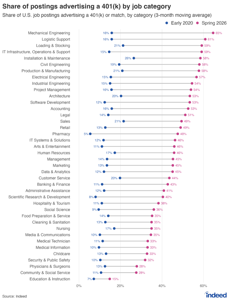 Vertical dumbbell chart titled “Share of postings advertising a 401(k) by job category” shows the share of U.S job postings on Indeed that advertise a 401(k) or match across 40 Indeed job categories, comparing early 2020 with spring 2026(three-month moving average). Every category rose over the period. By spring 2026, the share ranged from 65% in Mechanical Engineering to 15% in Education and Instruction.