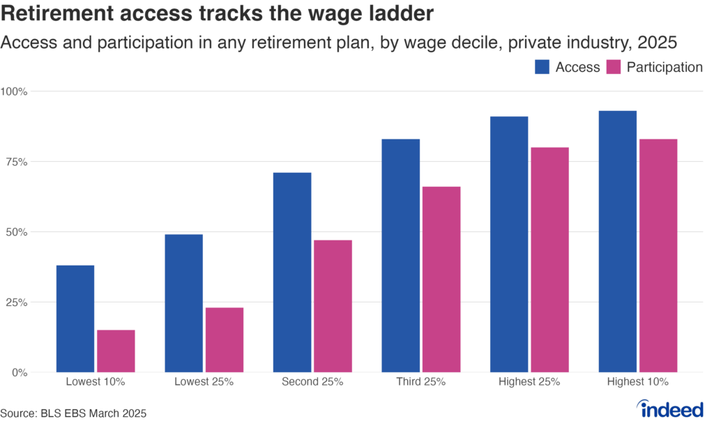 Grouped bar graph titled “Retirement access tracks the wage ladder” shows access and participation in any employer retirement plan by wage group among private-sector workers, from the US Bureau of Labor Statistics, Employee Benefits, 2025. Among the lowest-paid 10% of workers, 38% have access and 15% participate. Compared to the highest-paid 10% workers, 93% have access and 83% participate. 