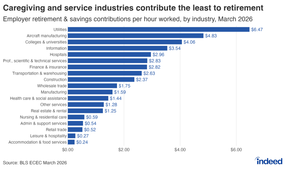 Bar graph titled “Caregiving and service industries contribute the least to retirement” shows average employer contributions to retirement and savings benefits per hour worked, by private-sector industry, from the U.S Bureau of Labor Statistics, Employer Costs for Employee Compensation,  March 2026. Utilities topped the list at $6.47 per hour worked, followed by Aircraft manufacturing ($4.83), and Information ($3.54). At the bottom, Caregiver and service industries: $0.59 per hour worked in nursing and residential care facilities, $0.27 in leisure and hospitality, and $0.24 in accommodation and food services.