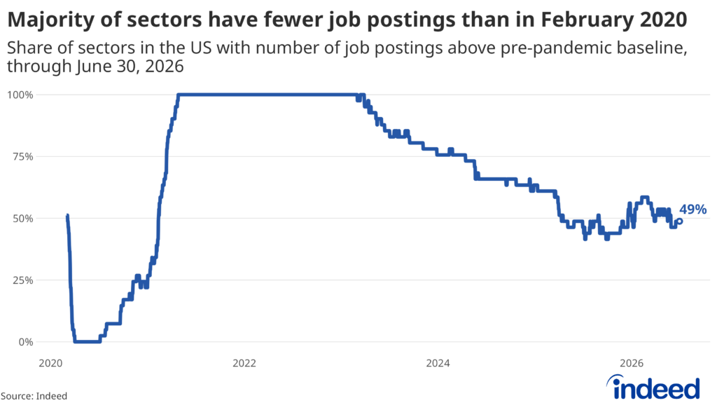 Line graph titled "Majority of sectors have fewer job postings than in February 2020" shows the share of sectors in the US with job postings on Indeed above the pre-pandemic baseline, through June 30, 2026. 100% of sectors saw postings above baseline during the pandemic reopening, and that share has steadily fallen from mid-2024 onward. The share has hovered around 50% for much of the past year and registered 49% as of late June.