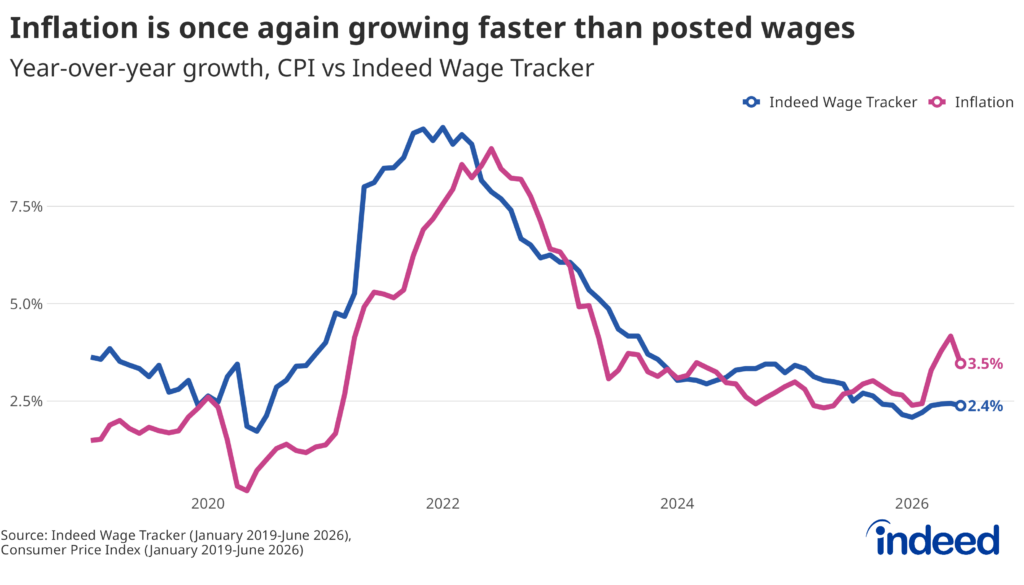 Line graph titled "Inflation is once again growing faster than posted wages" shows year-over-year growth in the Indeed Wage Tracker versus annual CPI inflation from January 2019 through June 2026. For most of the period shown, wage growth outpaced price growth, but over the past year or so, posted wages have been growing more slowly than prices.