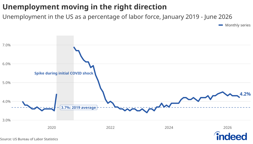 Line graph titled "Unemployment moving in the right direction" shows unemployment as a percentage of the labor force in the United States from January 2019 to June 2026. After edging higher over the past three years, the jobless rate has begun to decline again in recent months.
