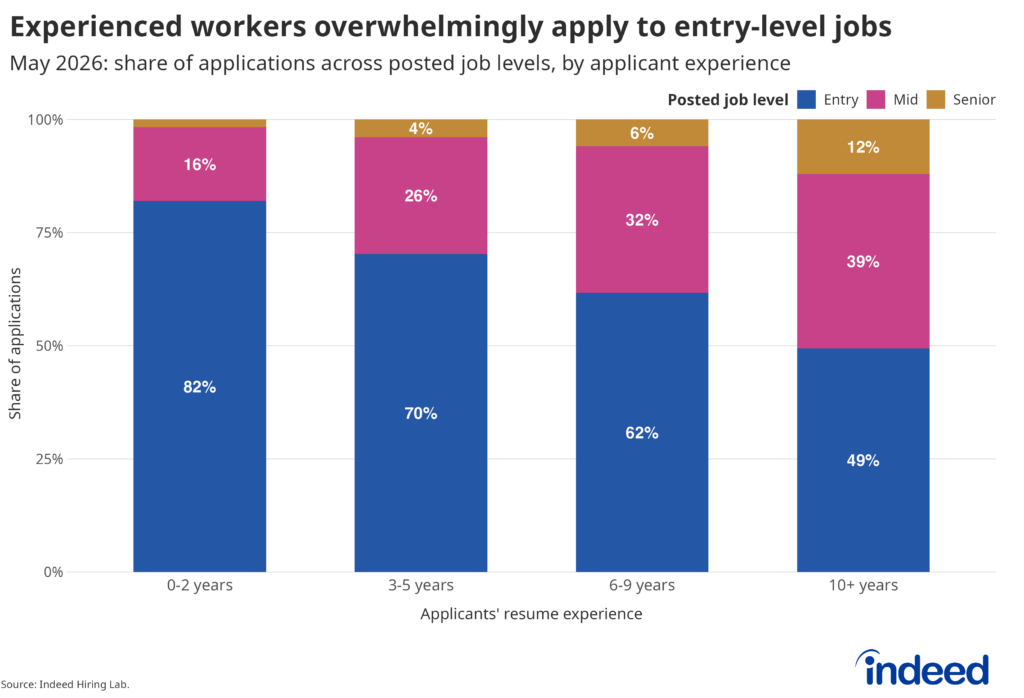 Stacked bar graph titled “Experienced workers overwhelmingly apply to entry-level jobs” showing the share of workers that applied to entry-, mid-, and senior-level jobs in May 2026, broken down into those with 0-2, 3-5, 6-9, and 10+ years of experience. The entry-level share decreases with experience but remains at 49% for workers with 10+ years of experience. The senior-level share gradually increases, but maxes out at 12% for workers with 10+ years of experience.
