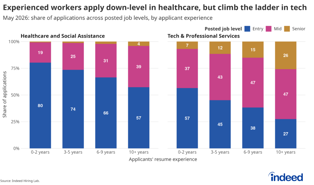 Two-panel stacked bar graph titled “Experienced workers apply down-level in healthcare, but climb the ladder in tech” showing share of workers that applied to entry-, mid-, and senior-level jobs in May 2026, broken down into those with 0-2, 3-5, 6-9, and 10+ years of experience, separately for healthcare roles and tech or professional service roles. Tech and professional service workers have much greater opportunities to move up the career ladder, with 26% of applications from workers with 10+ years of experience going to senior-level positions. Meanwhile, only 4% of these workers in healthcare apply to senior-level positions.