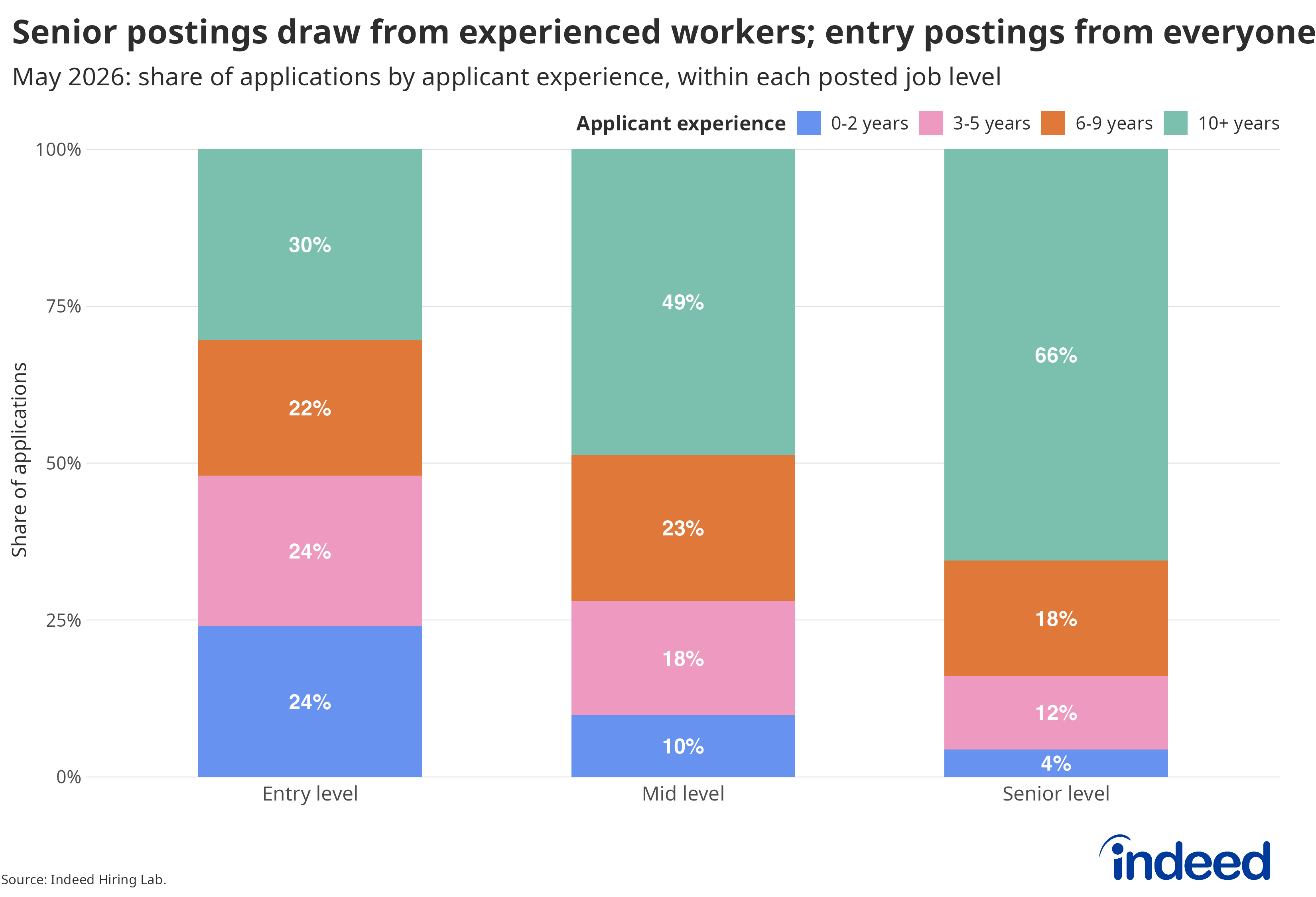 Indeed Hiring Lab stacked bar chart showing that applicants with 10+ years of experience make up 30% of entry-level, 49% of mid-level and 66% of senior-level applications in May 2026