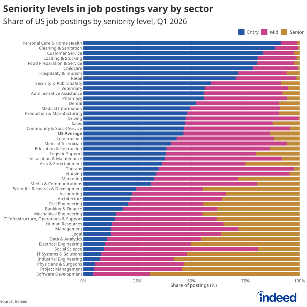 Stacked bar titled “Seniority in job postings vary by sector” showing the share of job postings that were entry, mid, and senior-level by sector. Postings for software development roles are overwhelmingly senior-level, while over 90% of postings for personal and home healthcare occupations are entry level. 