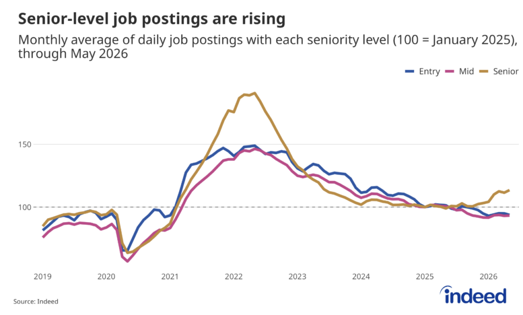 Line graph title “Senior-level job postings are rising” showing indexed job postings from January 2019 to May 2026, split by seniority level. Postings had moved similarly at each level over the past few years until early 2026, when senior postings saw a sizable increase. 