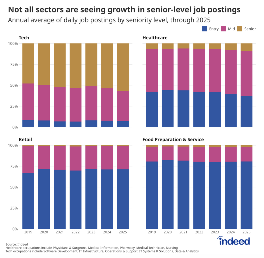 Four panel time series titled “Not all sectors are seeing growth in senior-level job postings” showing the share of job postings that are entry, mid, and senior-level over time and split by select occupations. Shares have largely been consistent over the past 7 years with some fluctuations. 