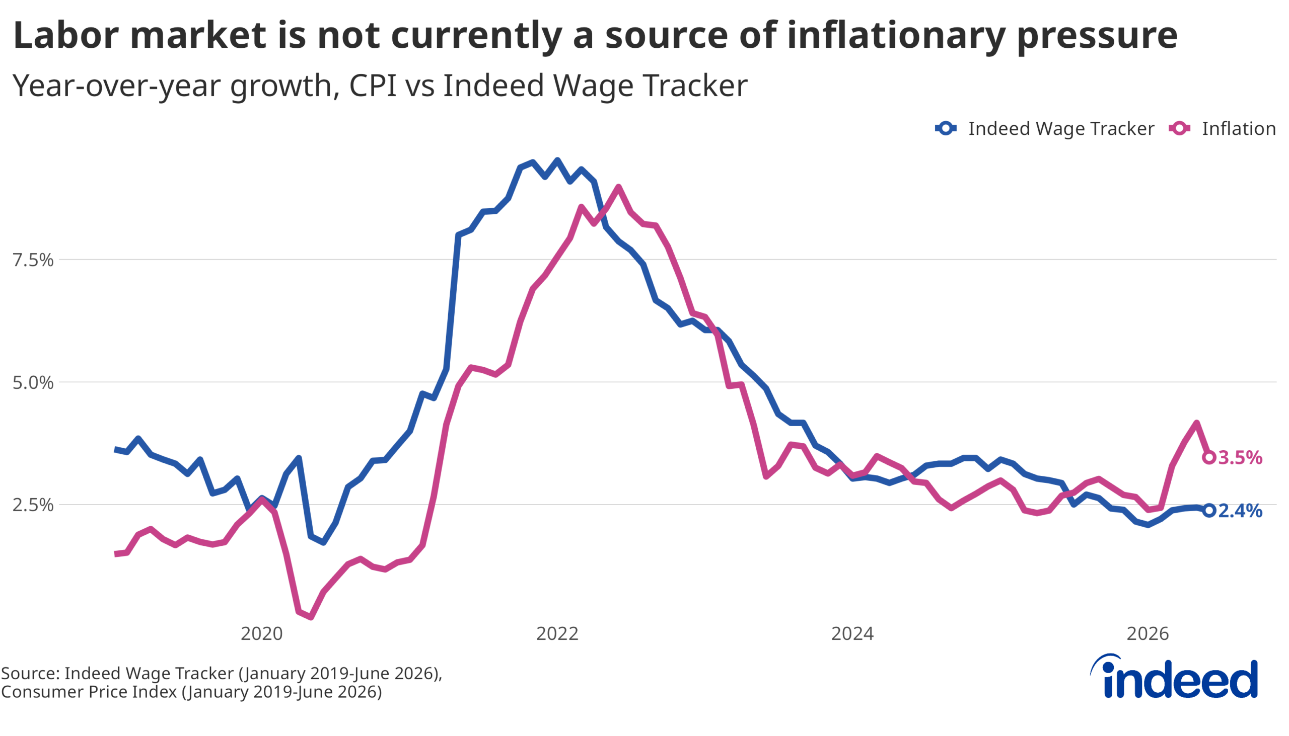 Line chart titled “Labor market is not currently a source of inflationary pressure” shows year-over-year growth in the Consumer Price Index (CPI) versus the Indeed Wage Tracker from January 2019 to June 2026. While wage growth heated up before inflation in the post-pandemic inflation surge period, wage growth remains contained at present, around 2.4%, while headline inflation has risen to 3.5%.