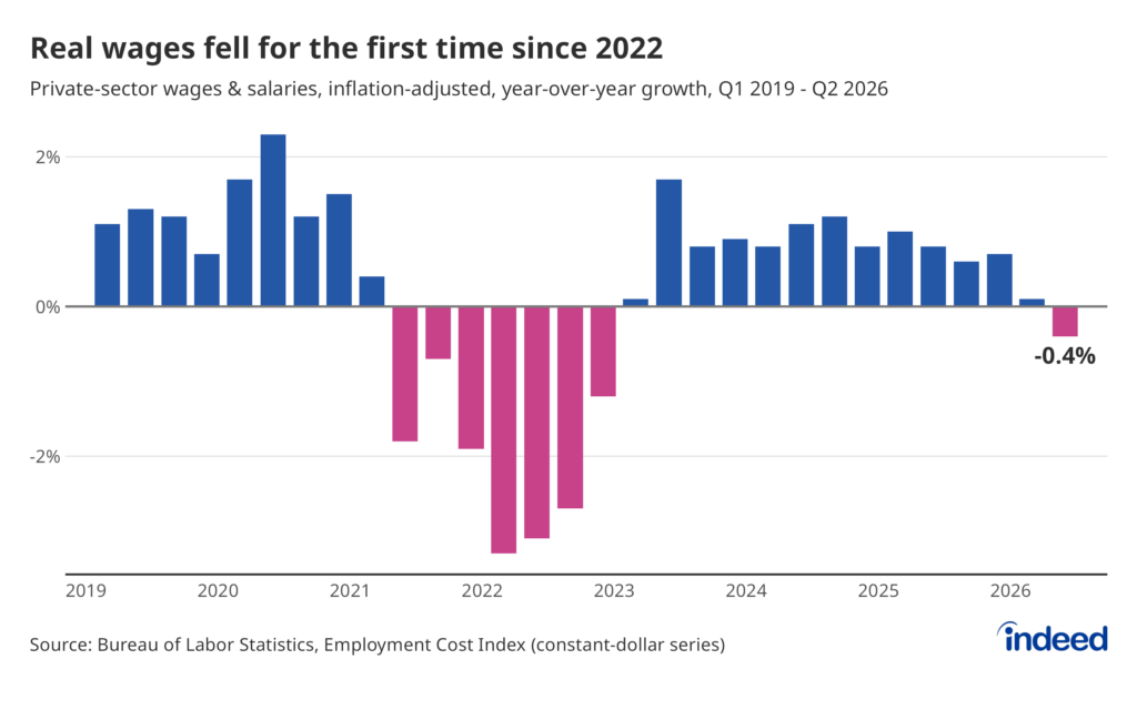 Bar plot titled “Real wages fell for the first time since 2022” shows inflation-adjusted year-over-year growth in private-sector wages and salaries from Q1 2019 to Q2 2026. Real wage growth dropped below zero in the most recent quarter to -0.4%, the first time since Q4 2022.