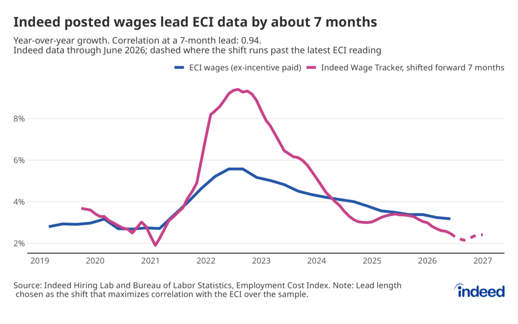 A line chart titled “Indeed posted wages lead ECI data by about 7 months” compares year-over-year growth in the Employment Cost Index for wages and salaries (excluding incentive-paid work) with the Indeed Wage Tracker shifted forward seven months, from 2019 through 2026. A dashed line appears where the shifted Indeed series runs past the latest ECI reading. Once shifted, the two lines tend to track each other well over time.