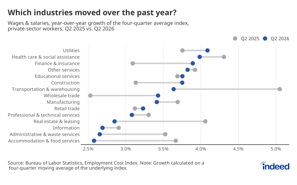 Connected dot plot titled “Which industries moved over the past year?” comparing year-over-year wage and salary growth for private-sector workers by industry, a year apart — the second quarter of 2025 (gray) versus the second quarter of 2026 (blue), using a four-quarter average index.