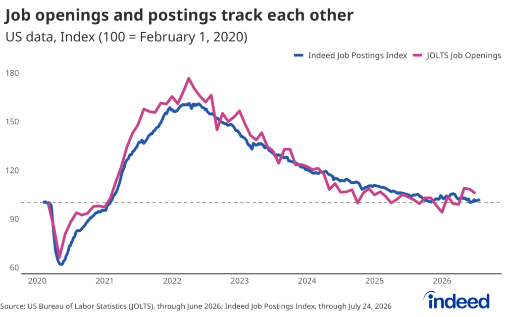 Line chart titled “Job openings and postings track each other” shows the indexed level of Indeed Job Postings and JOLTS job openings from January 2020 to June 2026, where 100 = the level as of January 31, 2020. Both series peaked in mid-2022 before declining to hover around 100 in recent months.