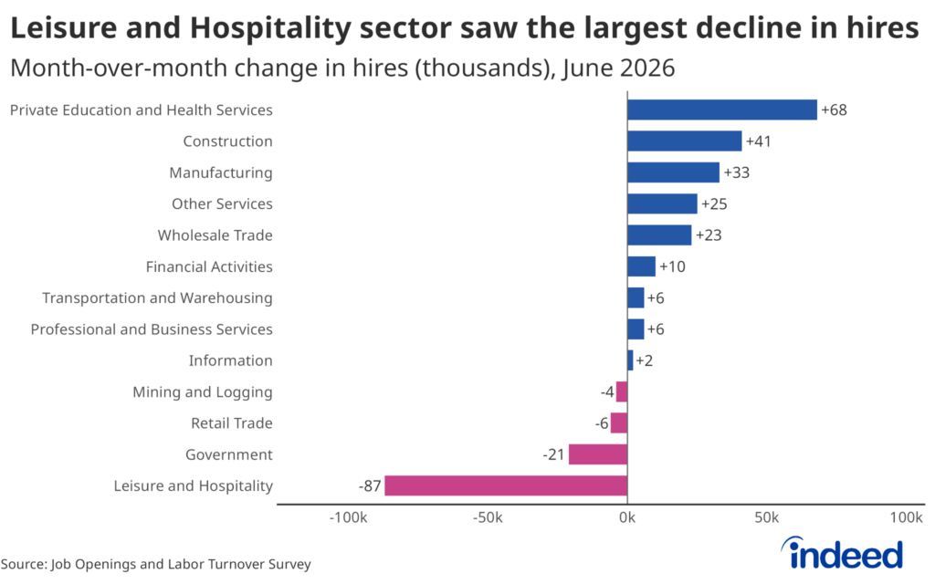 June 2026 JOLTS Report: The Labor Market is a Duck on a Pond