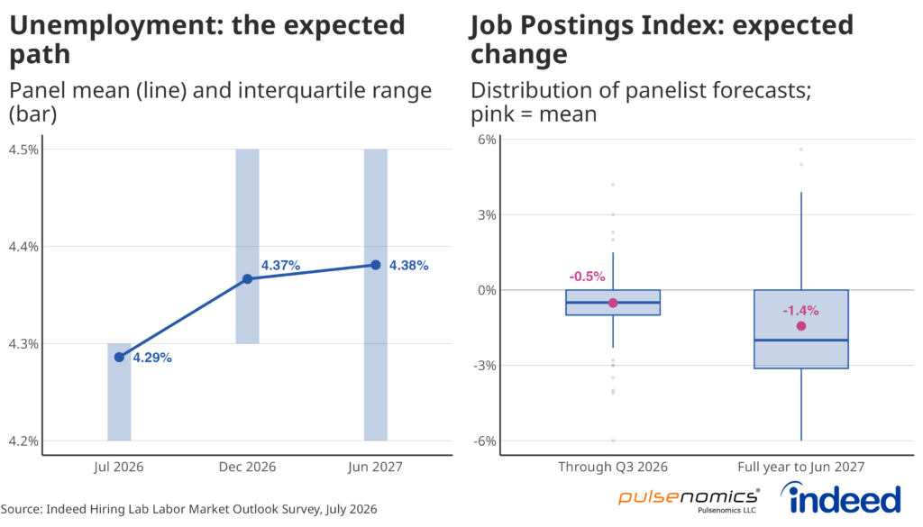 Side-by-side charts. The left panel, titled "Unemployment: the expected path," shows the panel's mean unemployment rate forecast rising from 4.29% in July 2026 to 4.37% by December 2026 and 4.38% by June 2027. The right panel, titled "Job Postings Index: expected change," shows the distribution of panelist forecasts for Indeed Job Postings Index growth, with a mean decline of -0.5% through Q3 2026 and a steeper mean decline of -1.4% for the full year to June 2027.