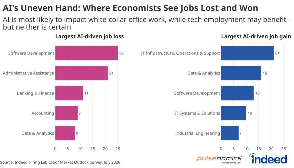 Side-by-side horizontal bar graphs titled “AI’s Uneven Hand: Economists See Jobs Lost and Won.” Economists surveyed expect Software Development and Administrative Assistance to have the largest AI-driven job loss. They expect IT Infrastructure, Operations & Support and Data & Analytics to have the largest AI-driven job gain.