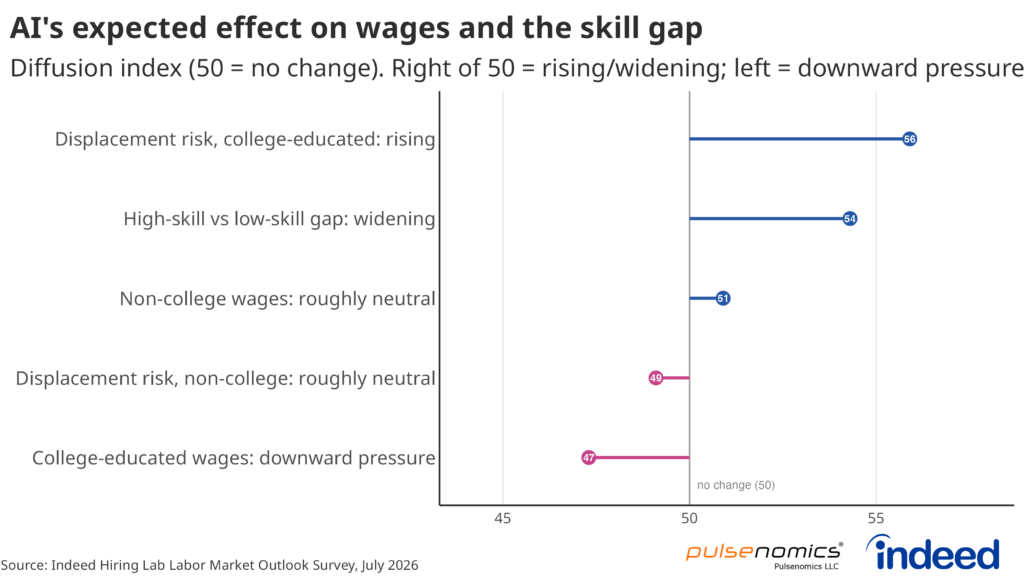 A diffusion index chart titled “AI’s expected effect on wages and the skill gap” shows AI’s expected impact on the labor market. Surveyed economists expect the displacement risk of college-educated workers and the high-skill vs. low-skill gap to both widen. They expect downward pressure on the wages of college-educated workers.