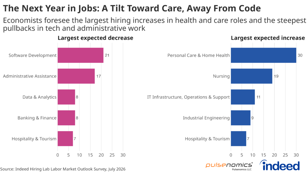 Side-by-side horizontal bar graphs titled “The Next Year in Jobs: A Tilt Toward Care, Away from Code.” Economists surveyed expect Software Development and Administrative Assistance to have the largest decrease in employment over the next year. They expect Personal Care & Home Health and Nursing to have the largest increase in employment.