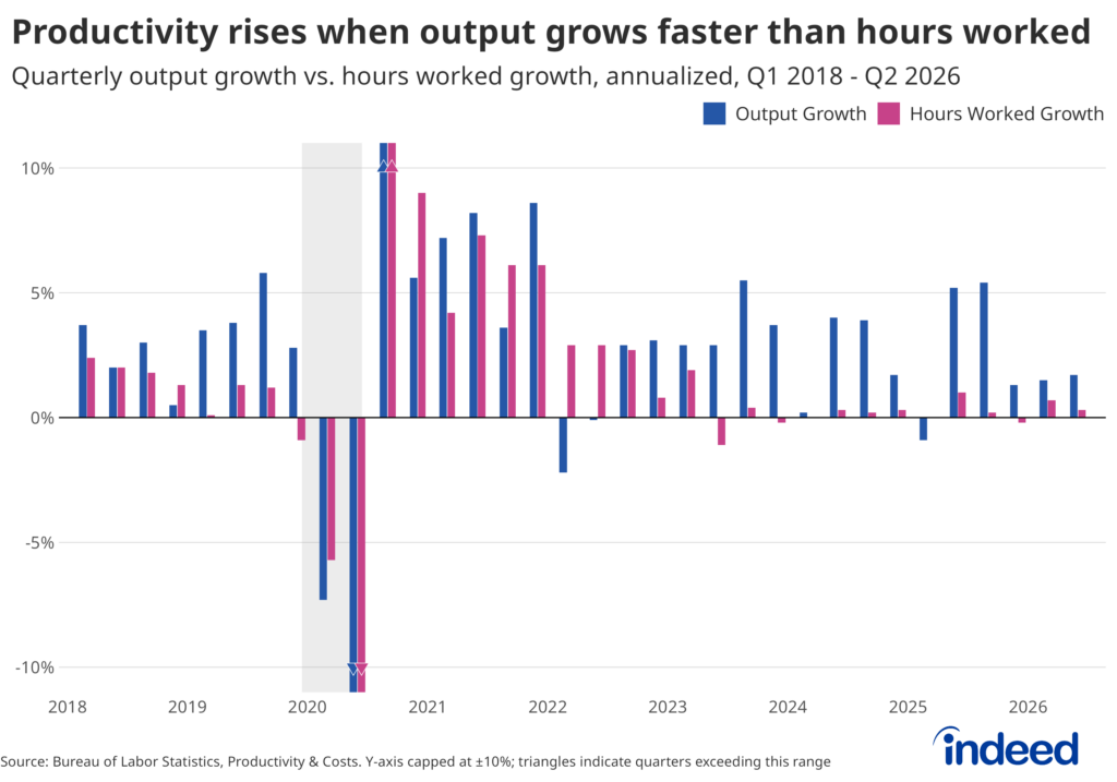 Bar chart titled “Productivity rises when output grows faster than hours worked” shows a bar chart with output growth and hours worked growth by quarter from Q1 2018 to Q2 2026 at an annualized rate.