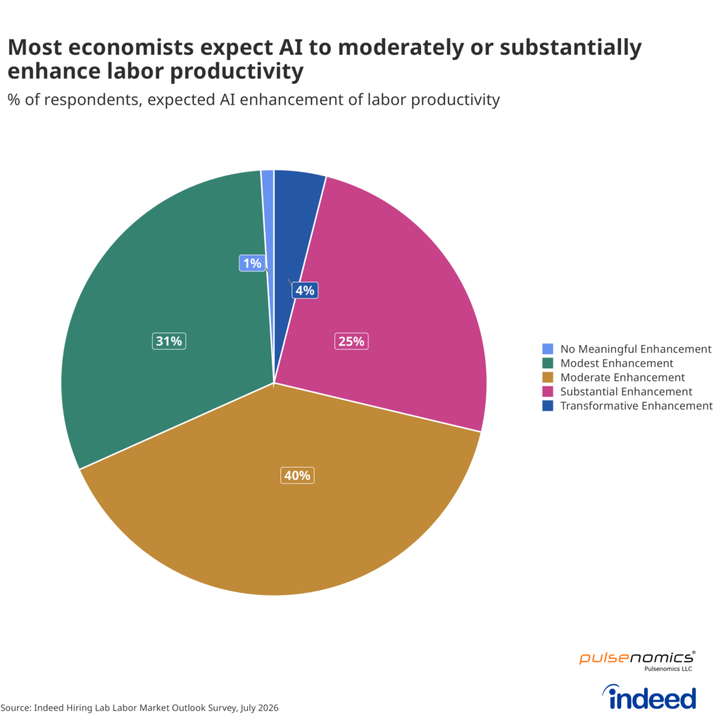 Pie chart titled “Most economists expect AI to moderately or substantially enhance labor productivity” shows the share of respondents by how they expect AI to enhance labor productivity in the US.