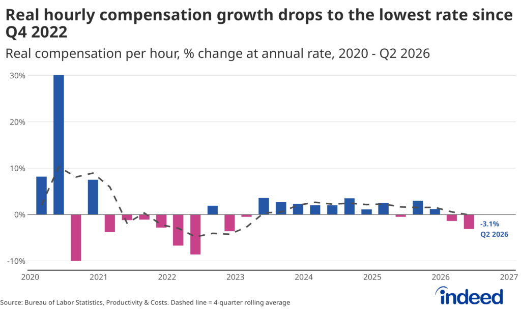 Bar chart titled “Real hourly compensation growth drops to the lowest rate since Q4 2022” shows the annualized percentage change rate of real compensation per hour from Q1 2020 to Q2 2026.