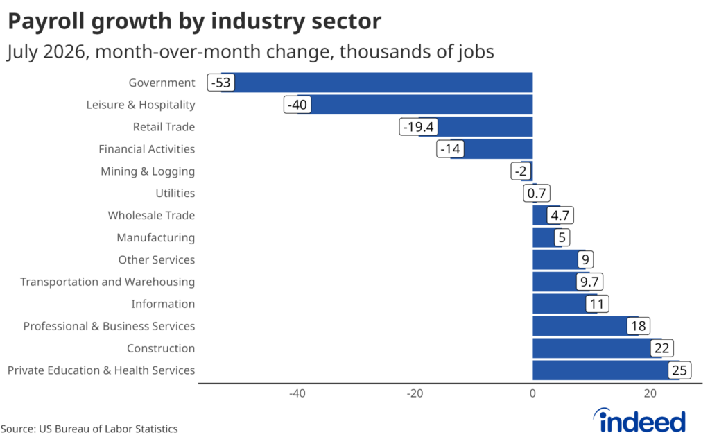 Bar chart titled “Payroll growth by industry sector,” showing the month-over-month change in thousands of nonfarm payroll jobs in July 2026. The largest declines were seen in Government and Leisure & Hospitality, while Construction and Private Education & Health Services showed the largest gains.