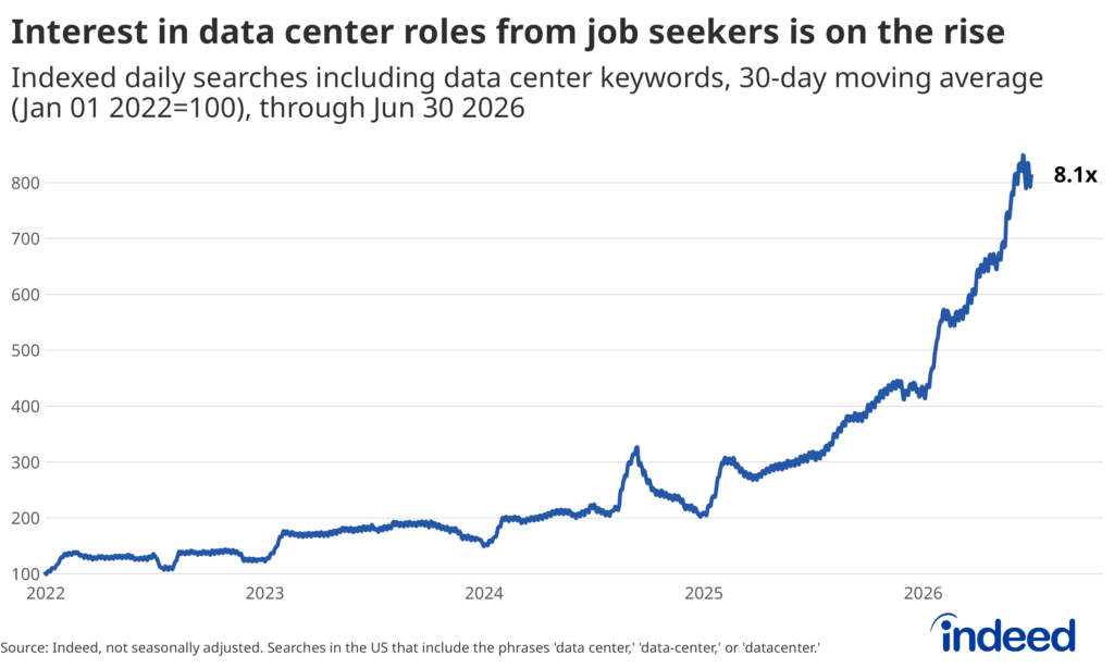 Line chart titled “Interest in data center roles from job seekers is on the rise” shows a 30-day moving average of daily searches including data center keywords (“data center,” “data-center,” or “datacenter”) from January 2022 to June 2026, indexed so that January 1, 2022=100. The line shows exponential growth in data center searches, with searches doubling from 2022 to 2024 and then doubling again from 2024 to late 2025. In the past six months, searches have again doubled, and are currently 8 times the levels seen in 2022.