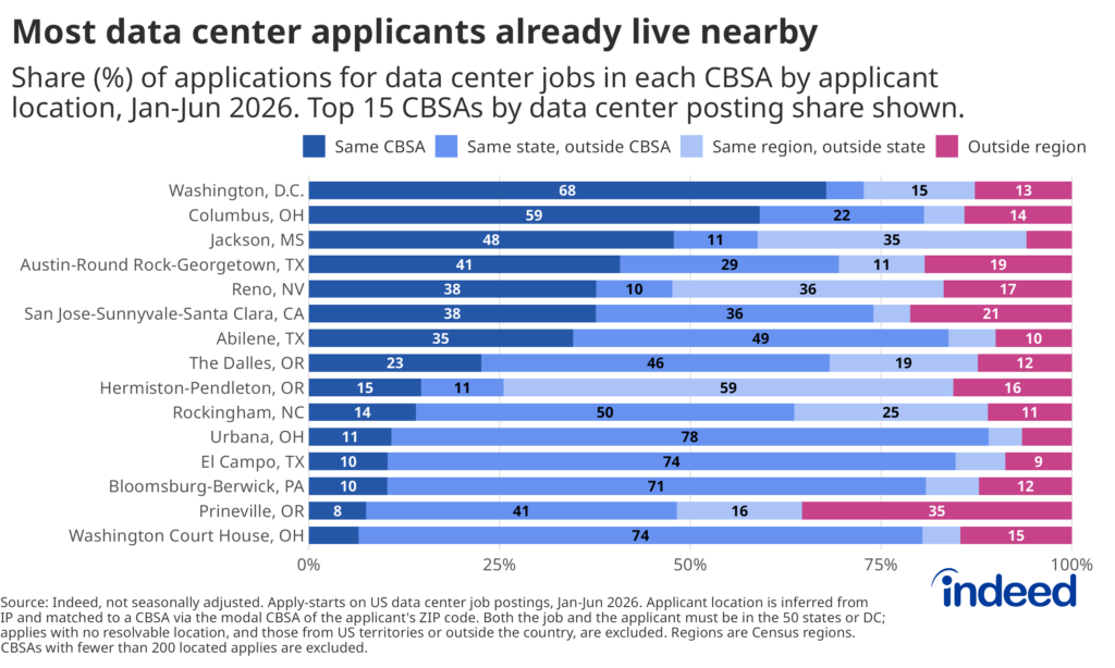 Horizontal stacked bar chart titled “Most data center applicants already live nearby” shows the share of applications for data center jobs in each core-based statistical area (CBSA) by applicant location over the period of January to June 2026. Applicants’ locations are broken into if they are in the same CBSA; the same state, but outside the CBSA; within the same census region, but outside the state; or outside the region altogether. The 15 CBSAs with the highest concentration of data center job postings are shown, ordered from the highest percentage of same-CBSA applications to the lowest. Washington, D.C., has the highest share of within-CBSA applications for data center roles at 68%, while Washington Court House, OH, has the lowest at 7%.