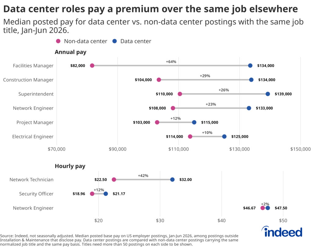 Faceted dumbbell chart titled “Data center roles pay a premium over the same job elsewhere” shows median posted pay for data center vs. non-data center postings with the same job title taken from January to June 2026. The figure is divided into an upper panel detailing annual pay and a lower panel detailing hourly pay. The largest premium is for a facilities manager (63%).