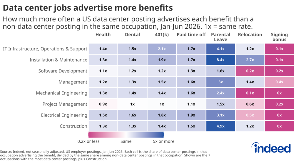 Heatmap-styled chart titled “Data center jobs advertise more benefits” shows how much more often a US data center posting advertises each benefit (Health, Dental, 401k, PTO, Parental Leave, Relocation Assistance, and a Signing Bonus) compared to a non-data center posting in each occupation, measured over January to June 2026, where 1x = the same rate of advertising.