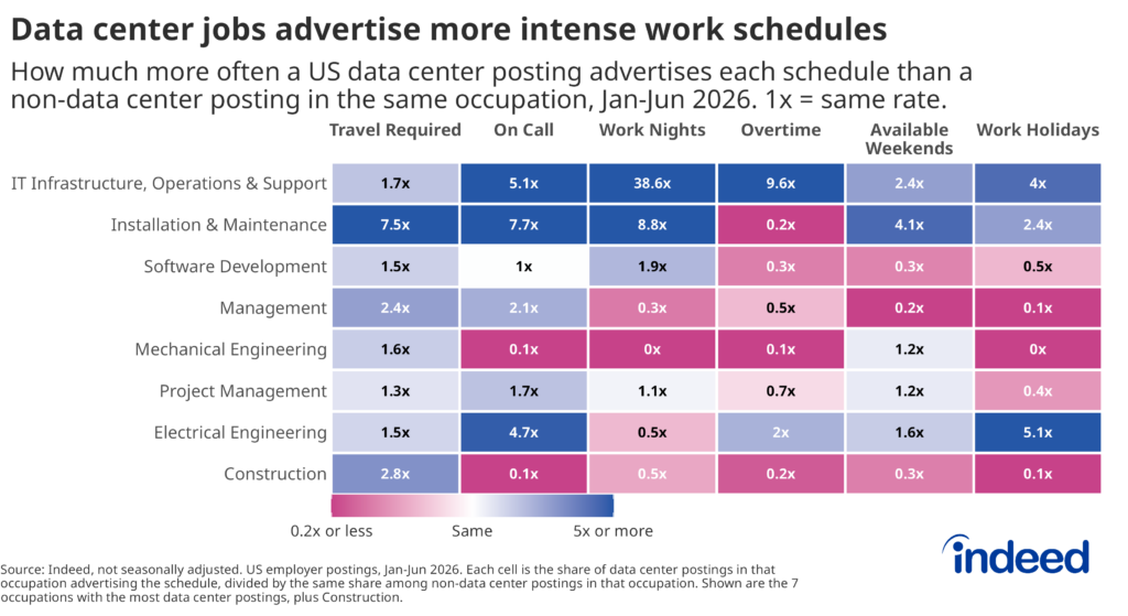 Heatmap-styled chart titled “Data center jobs advertise more intense work schedules” shows how much more often a US data center posting advertises each schedule (Travel Required, On Call, Work Nights, Overtime, Available Weekends, and Work Holidays) compared to a non-data center posting in each occupation, measured over January to June 2026, where 1x = the same rate of advertising.