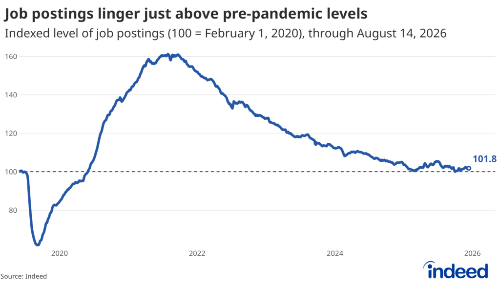 US Labor Market Snapshot — August 2026