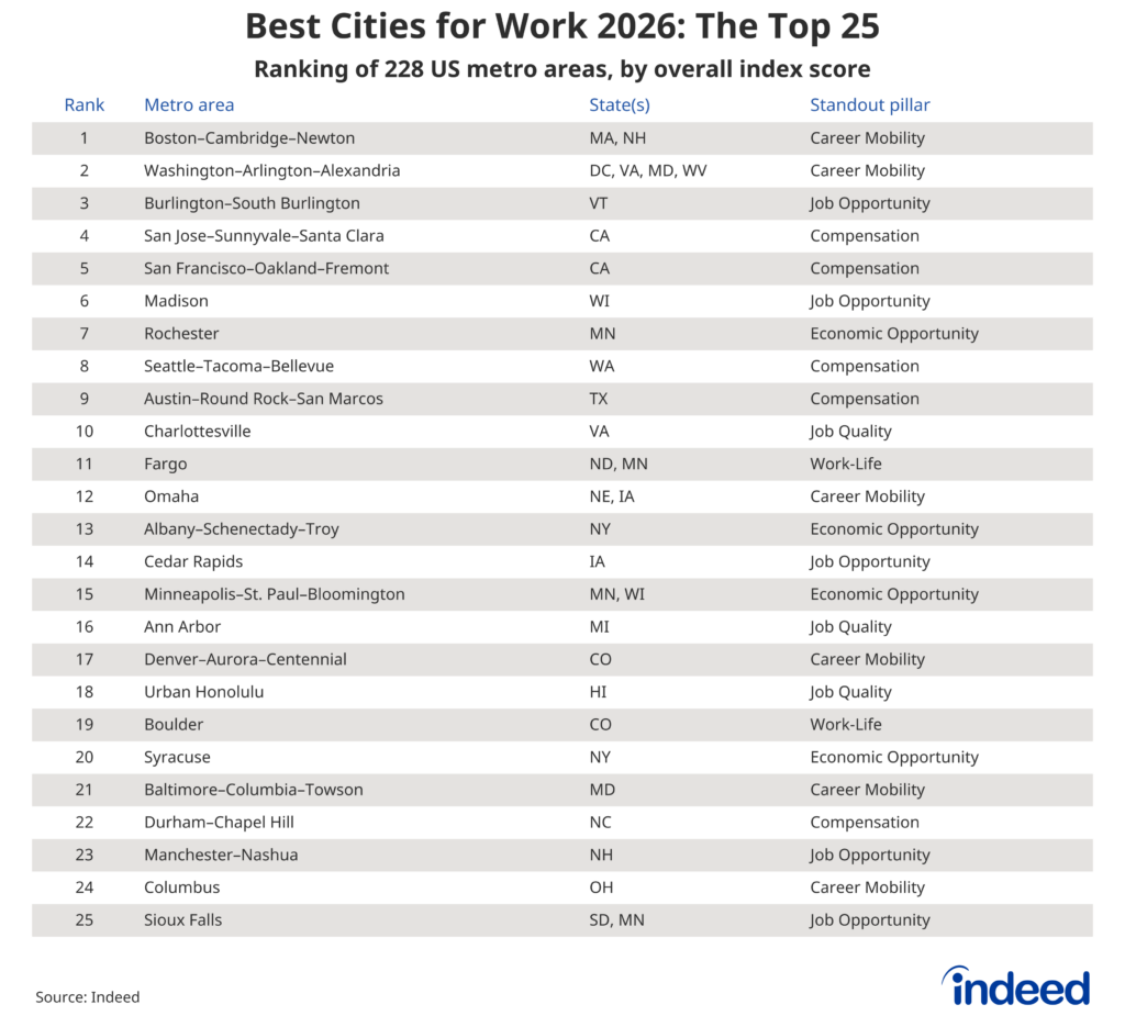 Table titled “Best Cities for Work 2026: The Top 25” shows the top 25 cities in the United States for work, along with the state where they are located and the pillar that ranked highest. Boston and Washington, D.C., come in at number one and two, with Career Mobility showing up as the strongest pillar for both. Burlington, VT, comes in third, with special strength in the Job Opportunity pillar. 
