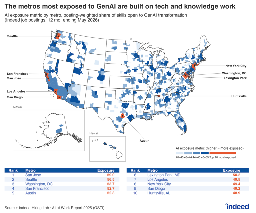 Map titled “The metros most exposed to GenAI are built on tech and knowledge work” shows AI exposure metric by metro, posting weighted share of skills open to GenAI transformation. Blue shading runs low to high exposure, ranging about 40 to 60, and the 10 most-exposed metros are highlighted in orange. Followed by a ranking table below the map, San Jose sits at the top with 59% exposure and Huntsville, AL rounds out the top 10 with about 49%.