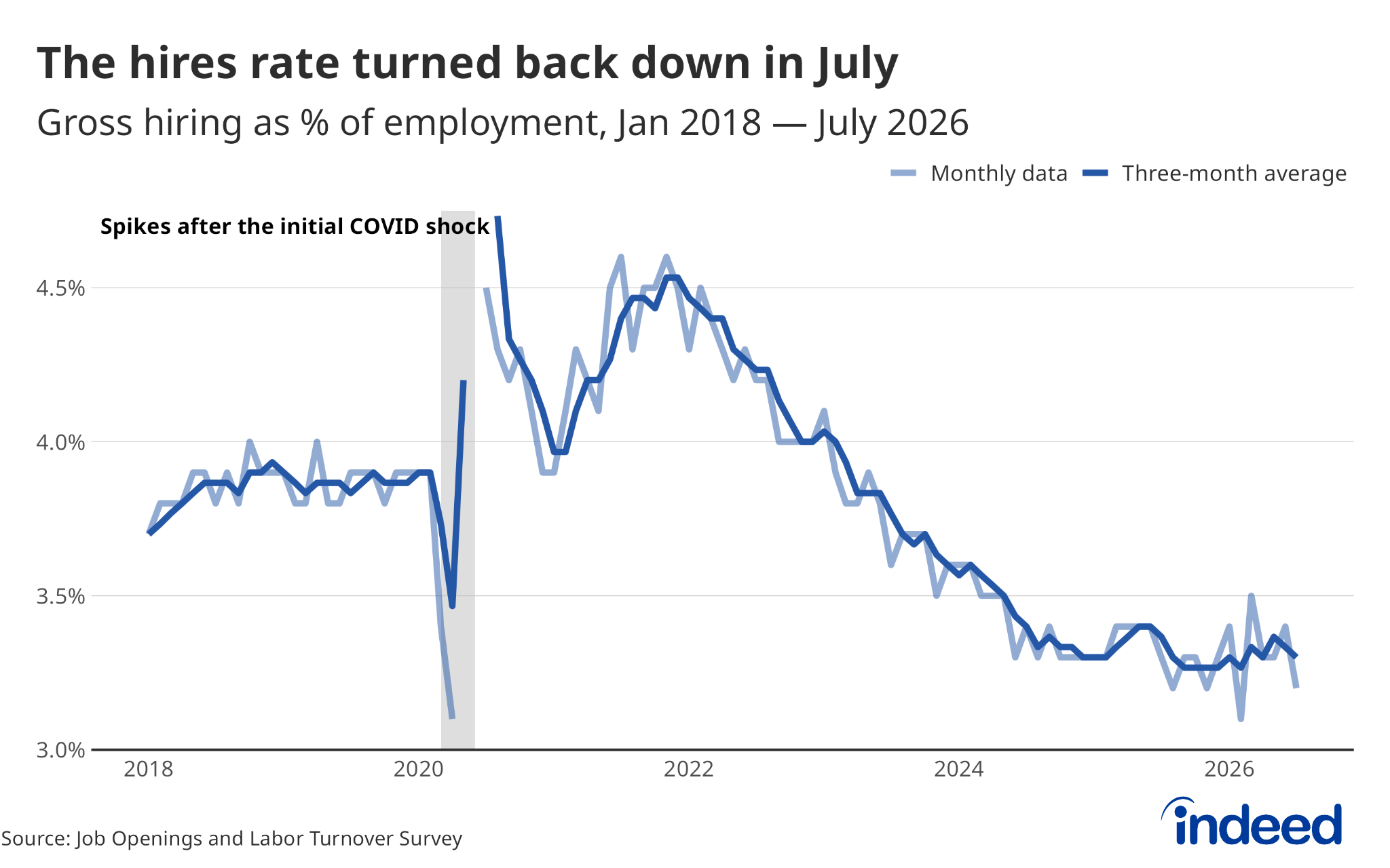 Line chart titled “The hires rate turned back down in July” shows gross hiring as a percent of employment as a monthly rate and a 3-month moving average from January 2018 through July 2026 using data from the Job Openings and Labor Turnover Survey. The hires rate had begun to improve in recent months after bottoming out at around 3.2% late last year, but fell again to 3.2% in the latest reading.