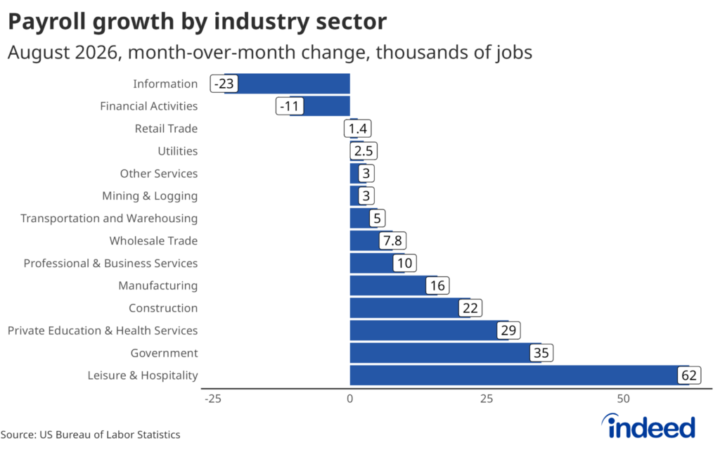 Bar graph titled “Payroll growth by industry sector” shows the month-over-month change in thousands of nonfarm payroll jobs in August 2026. Information and Financial Activities saw declines, while all other sectors posted increases, with Leisure & Hospitality leading the gain by adding 62,000 jobs.