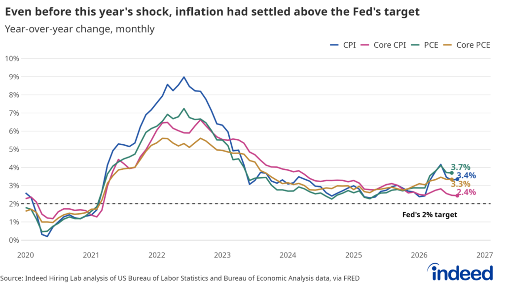 Line graph titled “Even before this year’s shock, inflation had settled above the Fed’s target” shows a time series of CPI, Core CPI, PCE, and Core PCE from 2020 to August 2026; each series has held above two percent since 2021. 