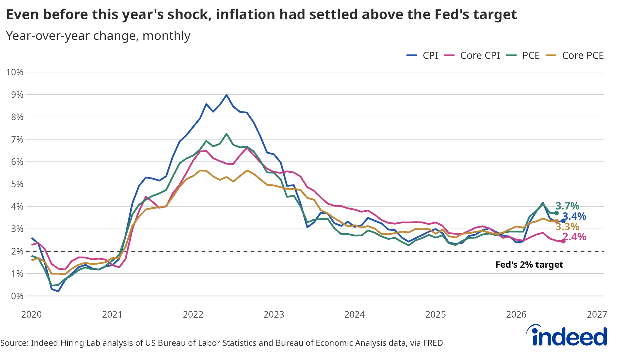 Line graph titled “Even before this year’s shock, inflation had settled above the Fed’s target” shows a time series of CPI, Core CPI, PCE, and Core PCE from 2020 to August 2026; each series has held above two percent since 2021. 