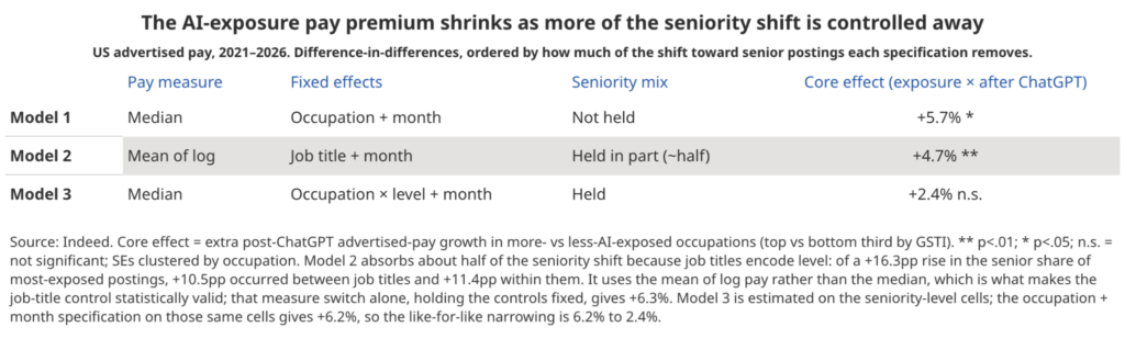 Table titled &ldquo;The AI-exposure pay premium shrinks as more of the seniority shift is controlled away&rdquo; shows the regression model results. Three difference-in-differences specifications for US advertised pay, 2021&ndash;2026, ordered by how much of the shift toward senior postings each one removes: occupation and month fixed effects (+5.7%), job title and month fixed effects (+4.7%), and occupation-by-seniority-level and month fixed effects (+2.4%). The first two are statistically significant; the third is not at the 5% level. Standard errors clustered by occupation.&nbsp;