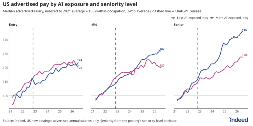 Line chart titled &ldquo;US advertised pay by AI exposure and seniority level&rdquo; shows the median advertised salary, indexed to its 2021 average, for more versus less AI-exposed jobs, broken down by seniority level. Senior jobs saw the largest gap between more and less AI-exposed pay growth, followed by mid-level and then entry-level.&nbsp;