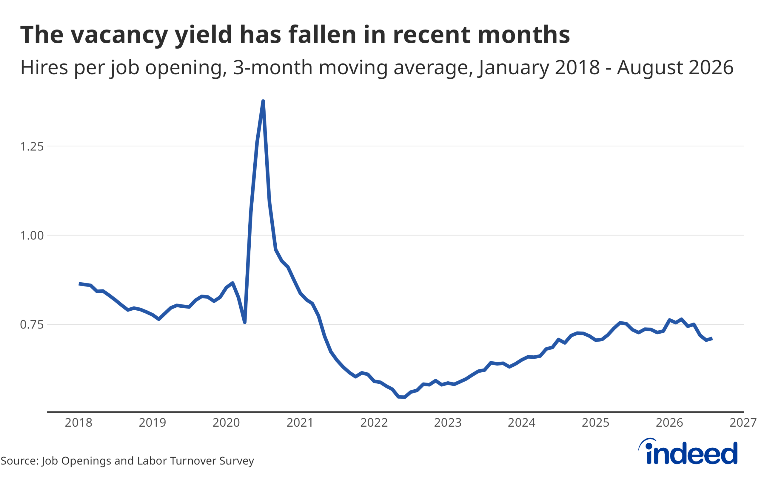 Line chart titled “The vacancy yield has fallen in recent months” shows the hires per job opening as a 3-month moving average from January 2018 to August 2026, according to the Job Openings and Labor Turnover Survey. The series has been rising since 2022, with hires per job opening stabilizing around 0.75 throughout 2025 and 2026. However, in recent months, the vacancy yield has fallen to 0.71.
