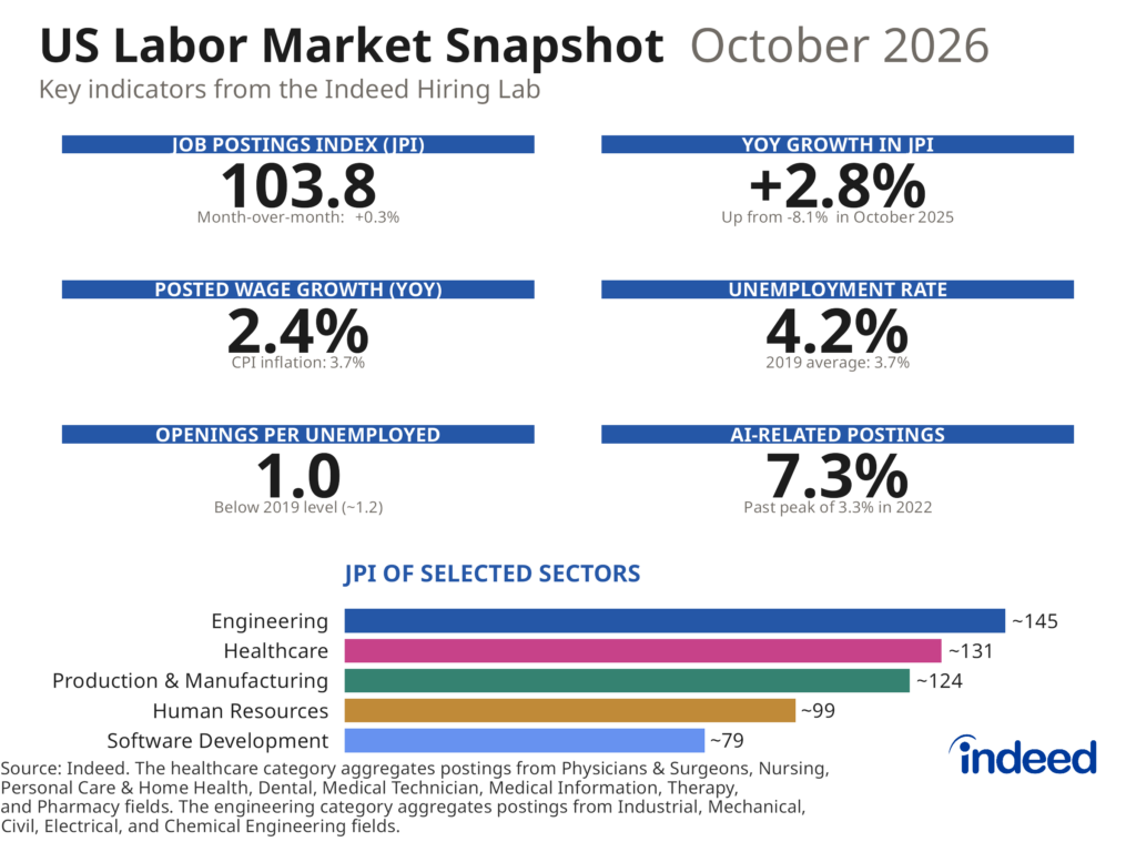 Infographic titled “US Labor Market Snapshot, October 2026: Key indicators from the Indeed Hiring Lab,” presenting six statistics and a bar chart. The Job Postings Index (JPI) is 103.8, up 0.3% month-over-month. Year-over-year JPI growth is +2.8%, up from -8.1% in October 2025. Posted wage growth is 2.4% year-over-year, against CPI inflation of 3.7%. The unemployment rate is 4.2%, compared with a 2019 average of 3.7%. Openings per unemployed worker stand at 1.0, below the 2019 level of about 1.2. AI-related postings make up 7.3% of all postings, past their previous peak of 3.3% in 2022. A horizontal bar chart below ranks the JPI of selected sectors: Engineering highest at about 145, followed by Healthcare at about 131, Production & Manufacturing at about 124, Human Resources at about 99, and Software Development lowest at about 79. Source: Indeed.