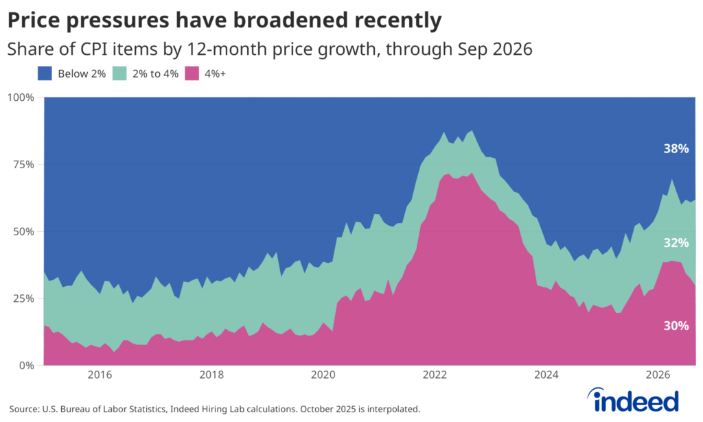 A stacked area chart showing the share of CPI items by 12-month price growth category from 2016 through September 2026. The share of items with inflation below 2% has declined to 38%, while items growing 2-4% sit at 32% and items growing 4% or more sit at 30%, following a sharp spike in the 4%+ category during 2022.