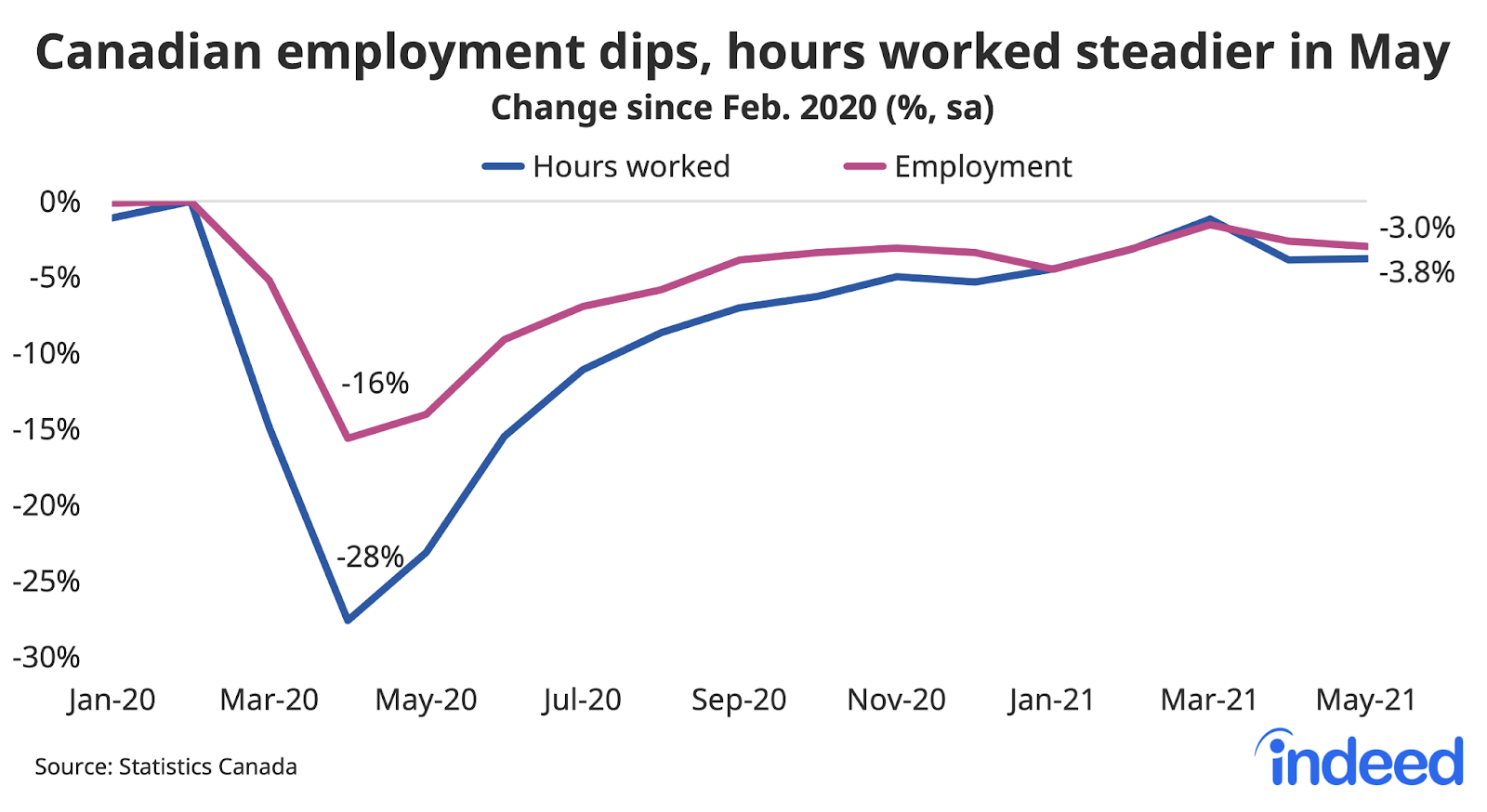 Line graph titled “Canadian employment dips, hours worked steadier in May.” With a vertical axis ranging from -30% to 0%, Indeed tracked the percent change in hours worked and employment along a vertical axis ranging from January 2020 to May 2021. In May 2021, hours worked was at -28% and employment was at -16%. 