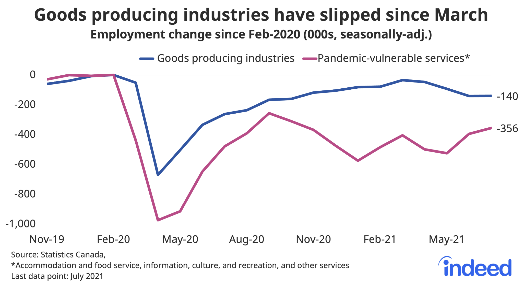 Line graph titled “Goods producing industries have slipped since March.” With a vertical axis ranging from -1,000% to 0%, Indeed tracked the percent change in employment since February 2020 along a vertical axis ranging from November 2019 to July 2021. In July 2021, goods producing industries was at -140% and pandemic-vulnerable services was at -356%.