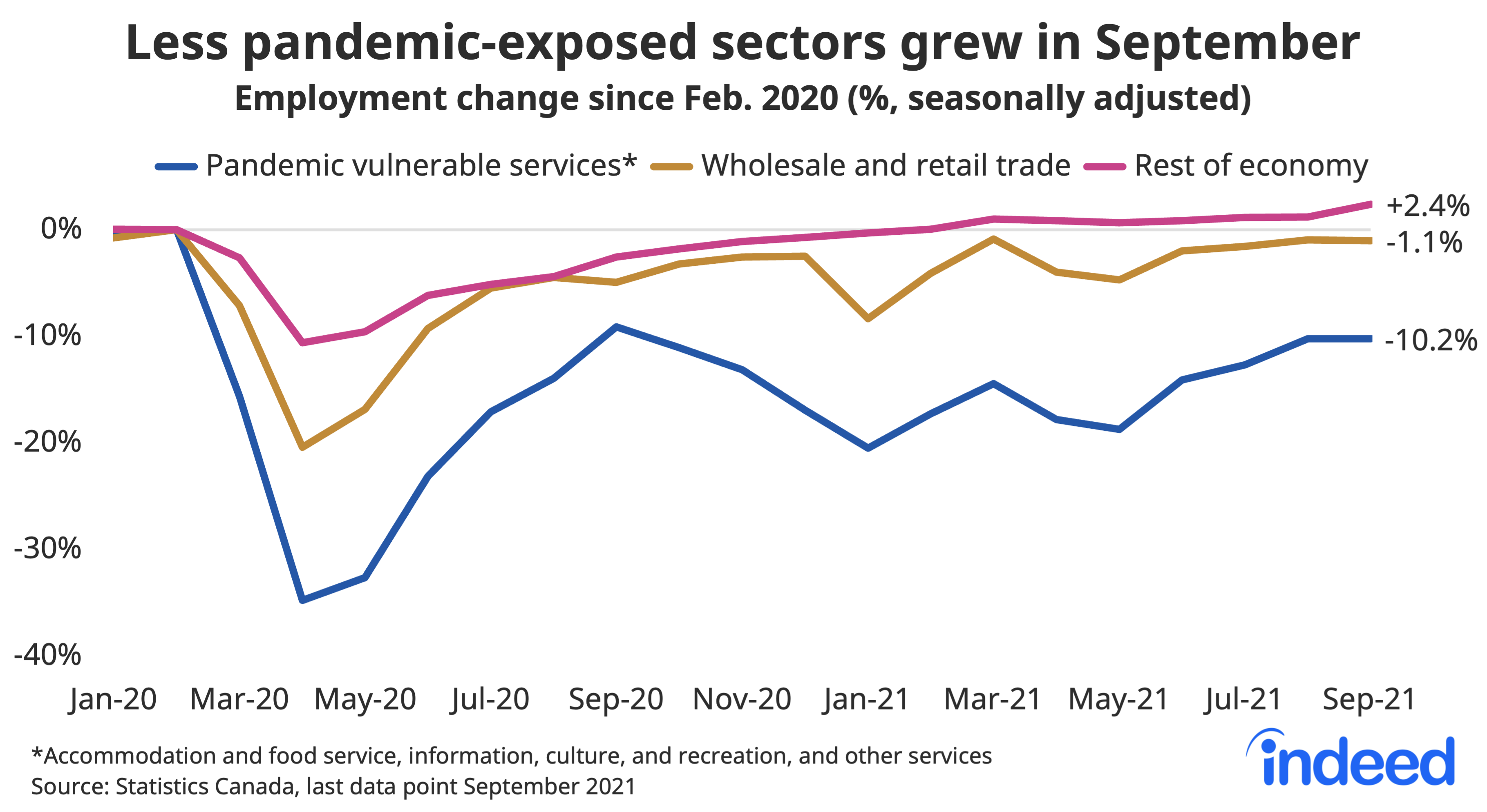 Chart showing the percentage change in employment since February, 2020, seasonally adjusted. The chart compares pandemic vulnerable services, wholesale and retail trade and the rest of economy. The chart shows that less pandemic-exposed sectors grew in September, compared to pandemic vulnerable services. 