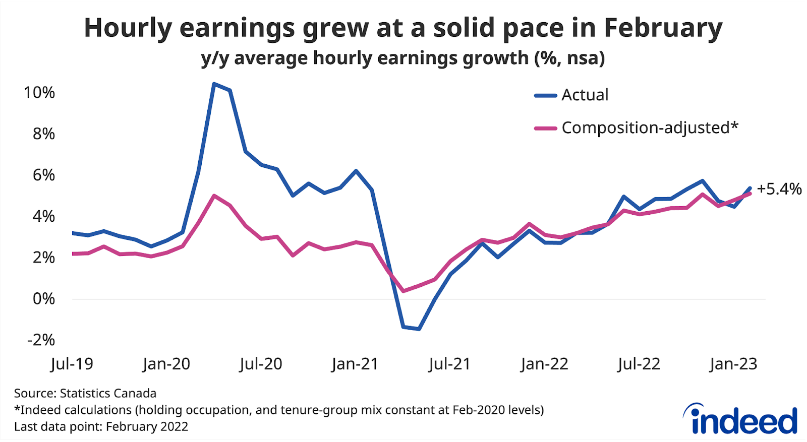 Line chart titled “Hourly earnings grew at a solid pace in February,” tracking the year over year change in average hourly earnings between July 2019 and February 2023. Hourly wages were up 5.4% from a year earlier in February, its second fastest pace over the past year.